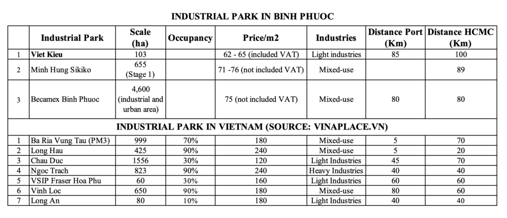Chi phí đầu tư tại khu công nghiệp ở Bình Phước so với các tỉnh phía Nam
